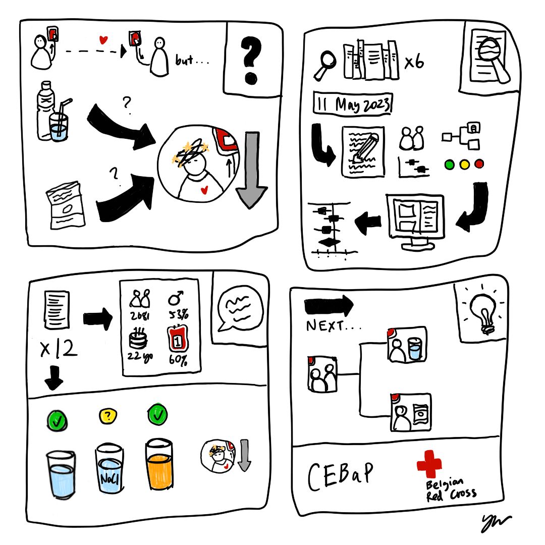 four-panel sketch of a scientific poster by Dr Hans Van Remoortel and colleagues that reviewed the effectiveness of eating and drinking interventions in preventing vasovagal reactions in whole blood donors