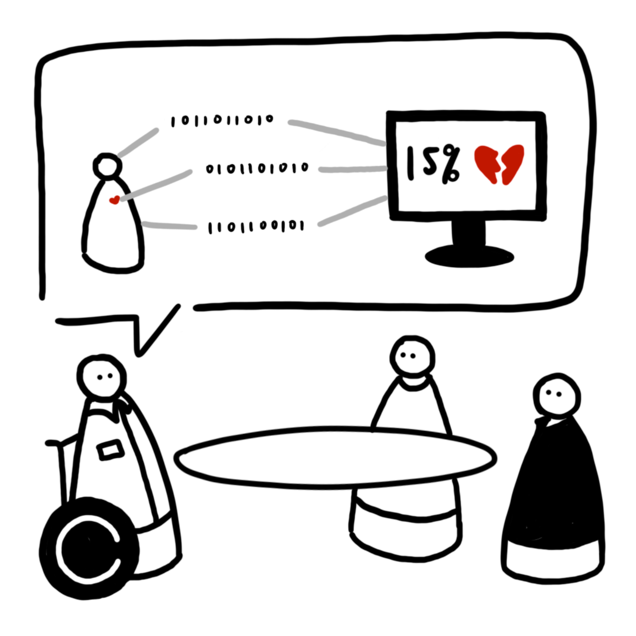 Three cartoon-style people of similar stature (one instructor and two students) are seated around a circular table. The instructor is wearing a dress shirt with a nametag and is a wheelchair user. The students are wearing a t-shirt and a jumper respectively and are not wheelchair users. A speech bubble appears above the instructor's head to depict the collection of biomedical data from an individual that is then inputted into an AI algorithm to predict long-term cardiovascular disease risk (denoted here by the icon of a broken heart).